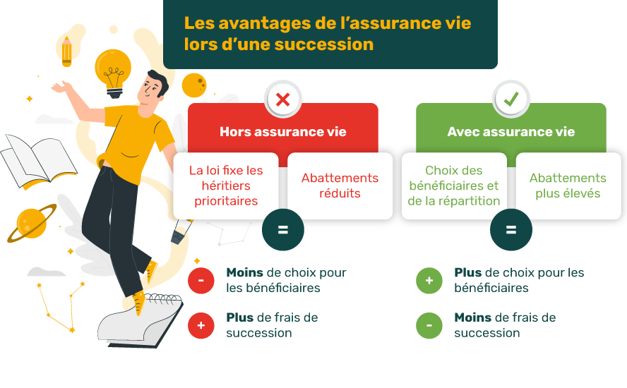 Succession: la difficulté de prouver le caractère excessif des primes versées sur l’assurance&nbsp;vie