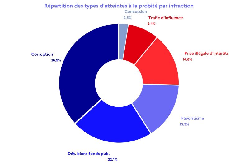 La lutte contre la corruption : un combat de tous les jours. Et qui dit corruption dit&nbsp;notaire…